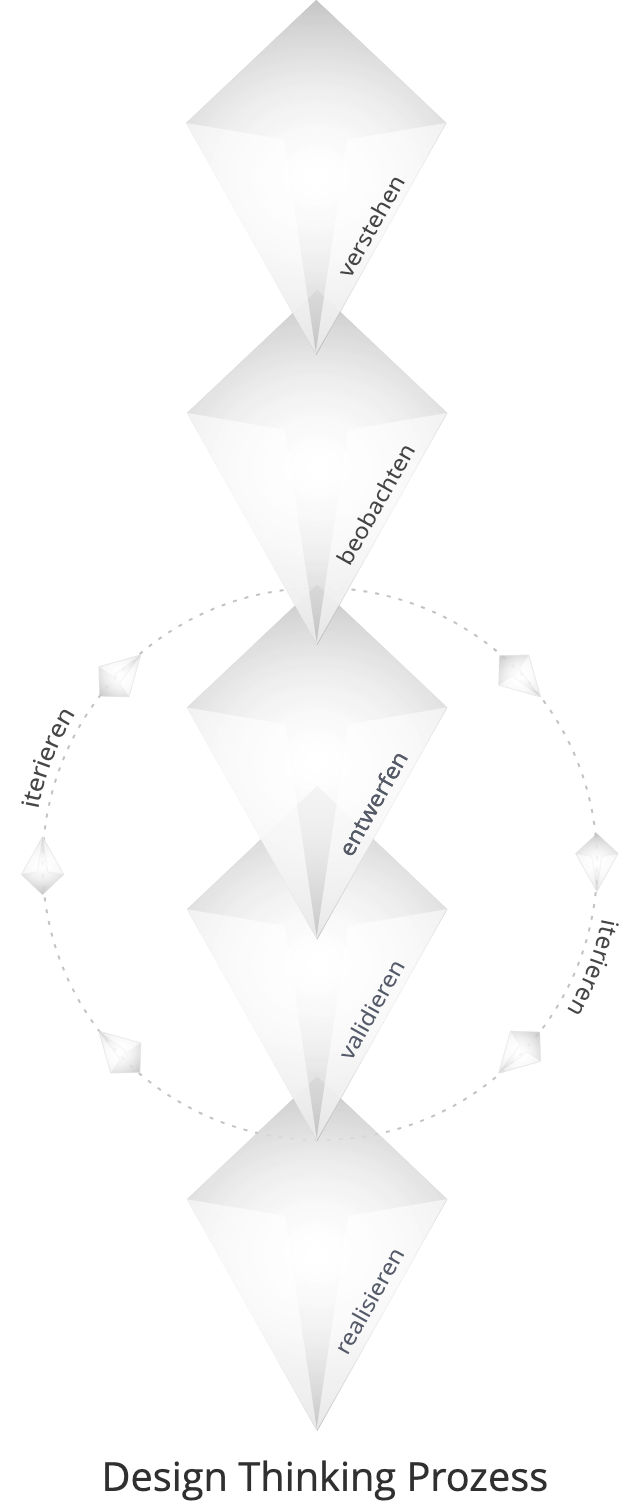 Design Thinking Prozess in fünf Schritten untereinander: verstehen, beobachten, entwerfen, validieren, realisieren. Eine gestrichelte Schlaufe mit der Aufschrift iterieren verbindet entwerfen und validieren, diese beiden Schritte werden wiederholt.